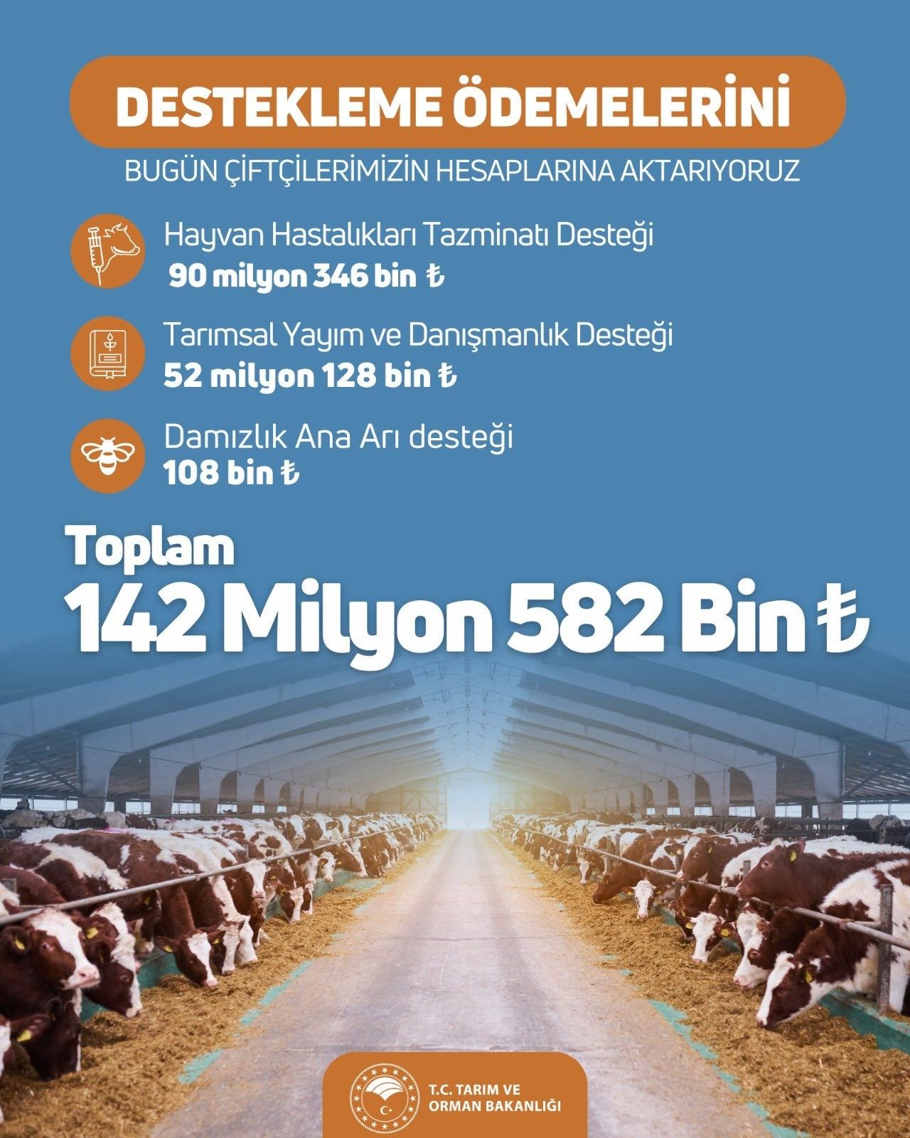 Tam 142,5 milyon lira! Destek ödemesi hesaplara yatırıldı Tam 142,5 milyon lira! Destek ödemesi hesaplara yatırıldı - 1. Resim