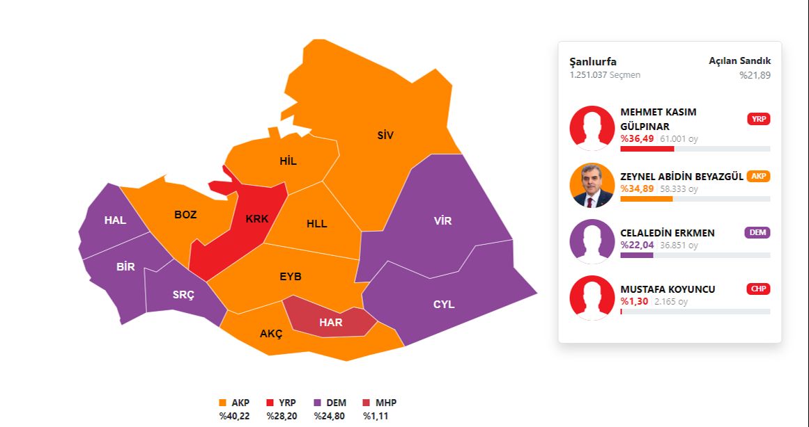 AK Parti, Yeniden Refah, DEM Parti arasında kıyasıya yarış: İşte Şanlıurfa seçim sonuçları