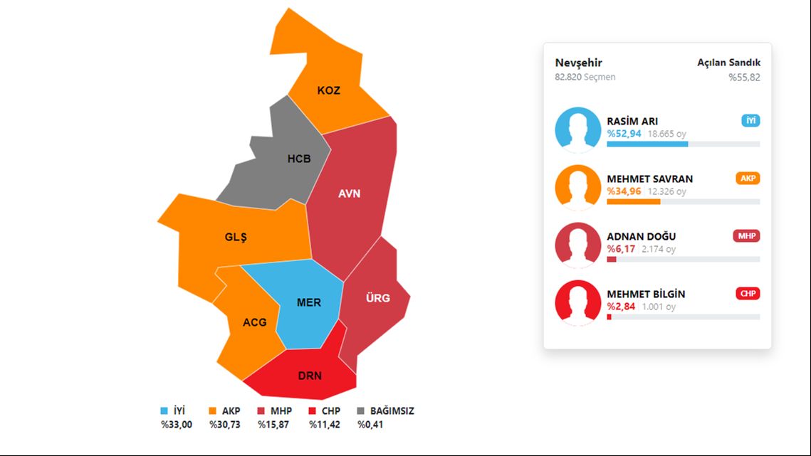 AK Parti'den istifa edip aday olmuştu: İşte İyi Parti'nin önde olduğu tek il AK Parti'den istifa edip aday olmuştu: İşte İyi Parti'nin önde olduğu tek il - 1. Resim