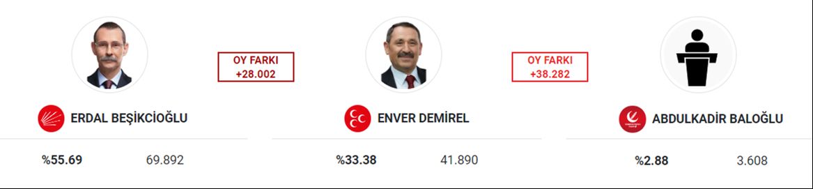 Behzat Ç. Etimesgut'ta seçime girmişti! Açık ara önde götürüyor Behzat Ç. Etimesgut'ta seçime girmişti! Açık ara önde götürüyor - 1. Resim