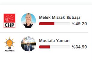 Bilecik'te CHP'nin adayı Melek Mızrak Subaşı kazandı Bilecik'te CHP'nin adayı Melek Mızrak Subaşı kazandı - 1. Resim