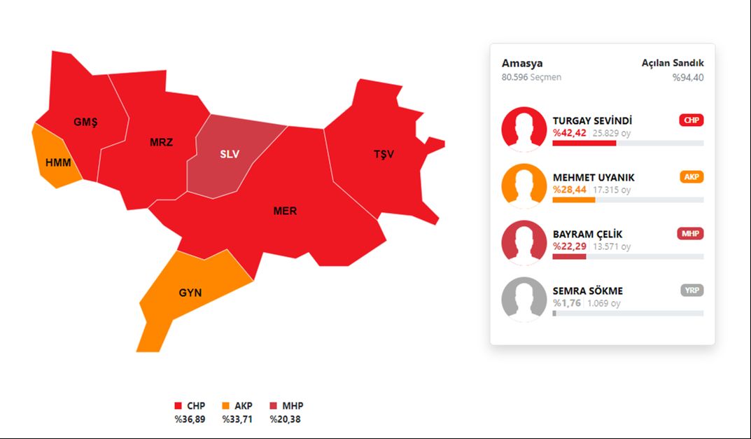CHP, 1977'den sonra ilk kez Amasya Belediyesi'ni kazandı CHP, 1977'den sonra ilk kez Amasya Belediyesi'ni kazandı - 1. Resim
