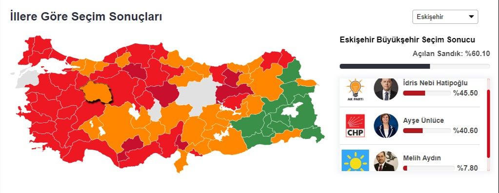 Eskişehir'de kıyasıya rekabet! İdris Nebi Hatipoğlu mu Ayşe Ünlüce mi? Sonuç belli oldu Eskişehir son seçim sonucu... İdris Nebi Hatipoğlu mu Ayşe Ünlüce mi? - 1. Resim