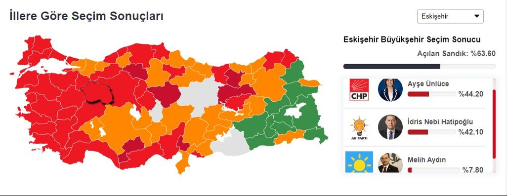 Eskişehir'de kıyasıya rekabet! İdris Nebi Hatipoğlu mu Ayşe Ünlüce mi? Sonuç belli oldu Eskişehir son seçim sonucu... İdris Nebi Hatipoğlu mu Ayşe Ünlüce mi? - 1. Resim