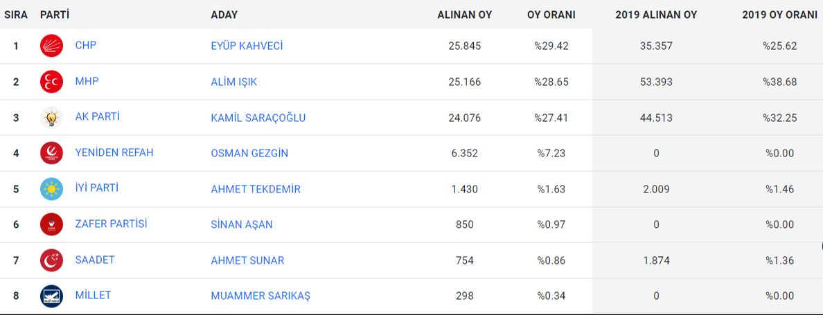 Kütahya'da ittifak yapmamanın bedeli ağır oldu: AK Parti ve MHP'ye soğuk duş - 1. Resim