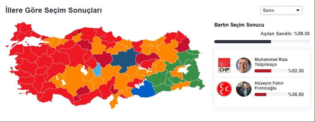 Sandıkların çoğu açıldı: Türkiye'nin en küçük kenti Bartın'da ilk sonuçlar şaşırttı Sandıkların yarısından fazlası açıldı: Türkiye'nin en küçük kenti Bartın'da ilk sonuçlar şaşırttı - 1. Resim