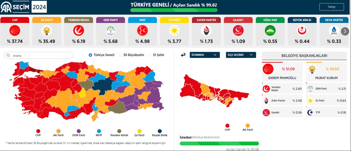 2019'dan 2024'e: 16 milyonluk İstanbul'da hangi ilçeler CHP'ye geçti? 2019'dan 2024'e: 16 milyonluk İstanbul'da hangi ilçeler CHP'ye geçti? - 1. Resim