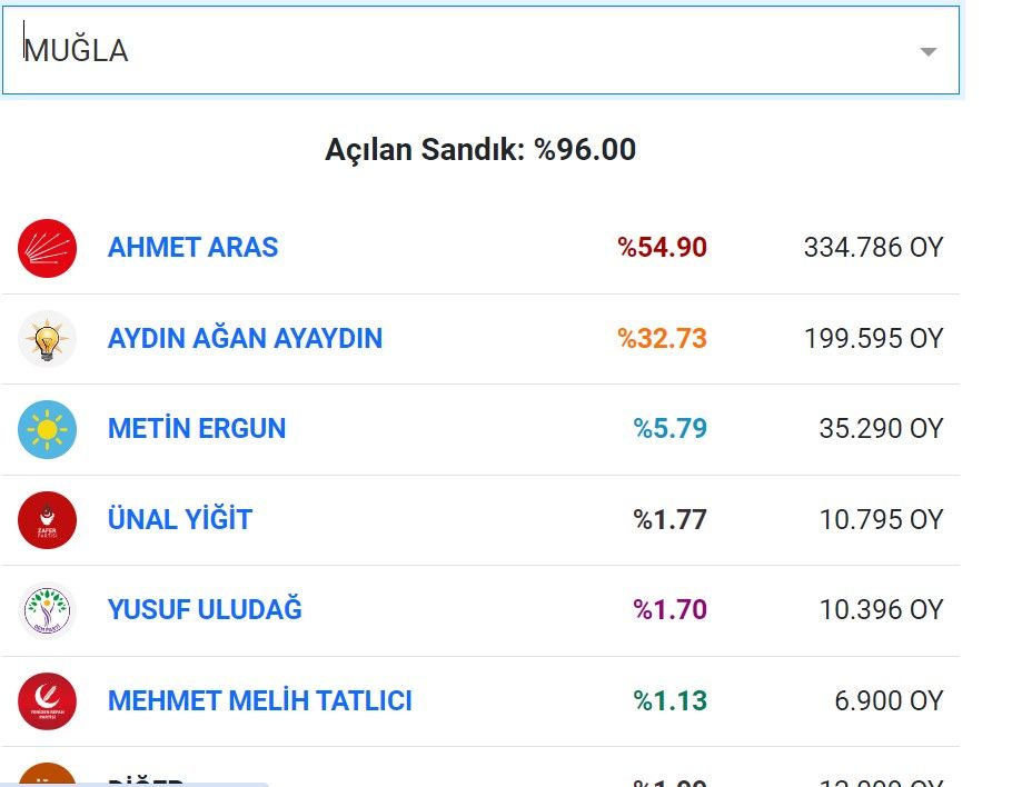 Ege'de renk tamamen kırmızı oldu: CHP, tüm illeri aldı - 2. Resim