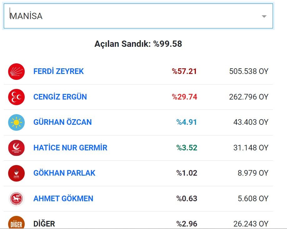 Ege'de renk tamamen kırmızı oldu: CHP, tüm illeri aldı - 3. Resim