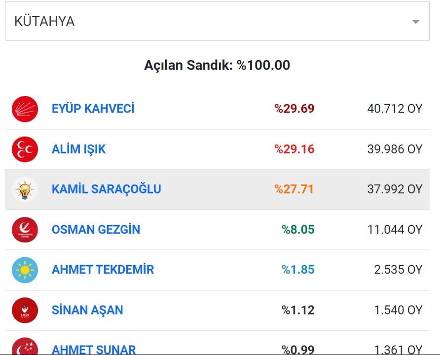 Ege'de renk tamamen kırmızı oldu: CHP, tüm illeri aldı - 4. Resim