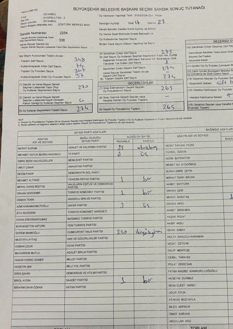 Eşi ve kızıyla oy kullanmıştı! Buğra Kavuncu'nun sandığından kendisine 3 oy çıktı Eşi ve kızıyla oy kullanmıştı! Buğra Kavuncu'nun sandığından kendisine 3 oy çıktı - 1. Resim