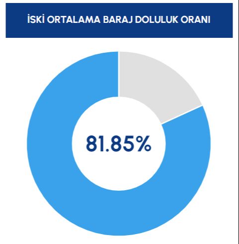 İSKİ açıkladı: İstanbul barajlarının doluluk oranında son durum - 1. Resim