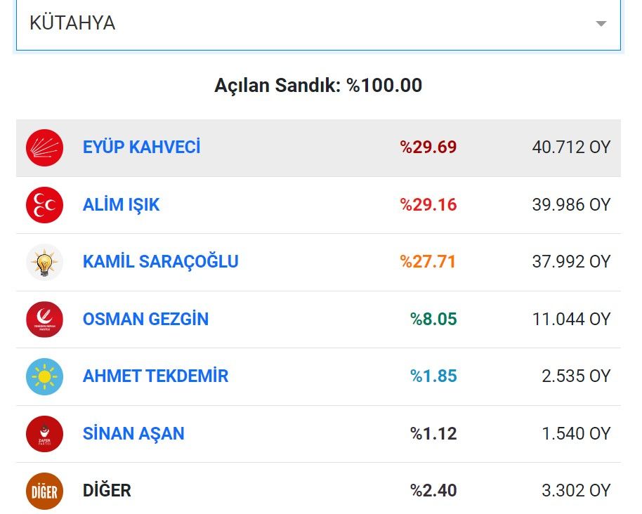 MHP'nin hem belediye sayısı hem oy oranı düştü - 2. Resim