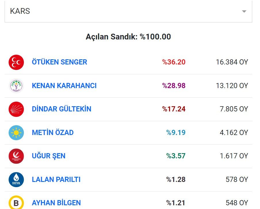 MHP'nin hem belediye sayısı hem oy oranı düştü - 1. Resim