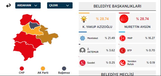 Yerel seçimde bir ilk! AK Parti ve CHP'li isimlerin aynı oyu aldığı ilçede seçim tekrarlanacak Yerel seçimde bir ilk! AK Parti ve CHP'li isimlerin aynı oyu aldığı ilçede seçim tekrarlanacak - 1. Resim