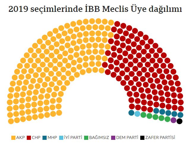 İBB Meclisinde parti dağılımı belli oldu: AK Parti ve CHP kaç sandalye aldı? İBB Meclisinde parti dağılımı belli oldu: AK Parti ve CHP kaç sandalye aldı? - 1. Resim