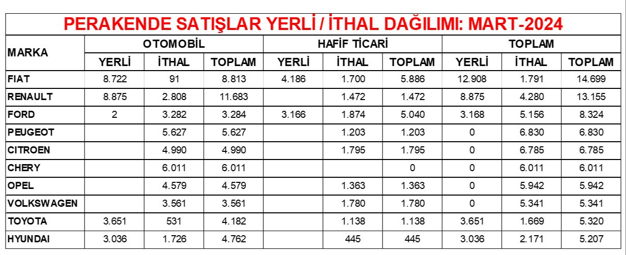 Martta en çok hangi araç satıldı? FIAT ve Renault arasında kıyasıya rekabet Martta en çok hangi araç satıldı! FIAT ve Renault arasında kıyasıya rekabet - 1. Resim