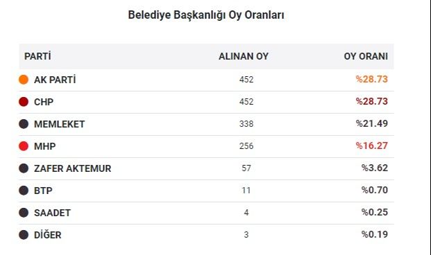 Oy sayıları eşit çıkmıştı... Ardahan Çıldır'da belediye başkanı kurayla belirlenecek Oy sayıları eşit çıkmıştı... Ardahan Çıldır'da belediye başkanı kurayla belirlenecek - 1. Resim