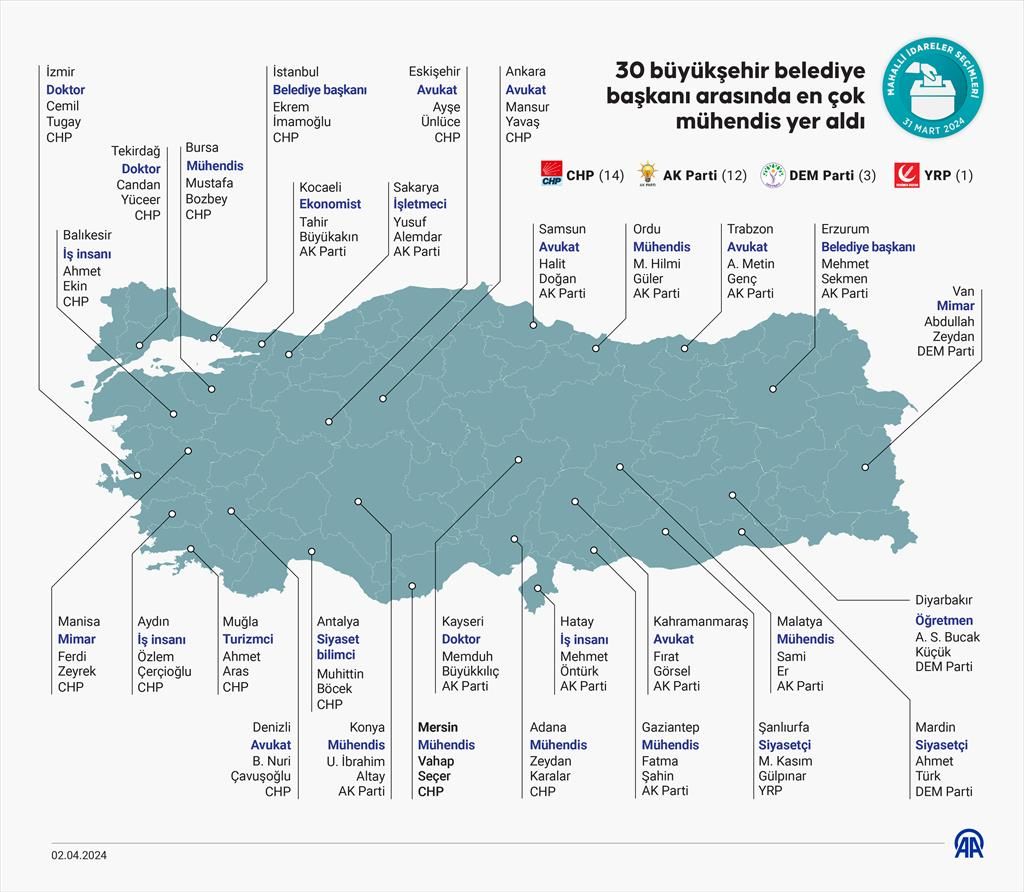 İşte büyükşehir başkanlarının meslekleri: Koltuğa en çok mühendisler oturdu Büyükşehir başkanlarında mühendisler çoğunlukta - 1. Resim