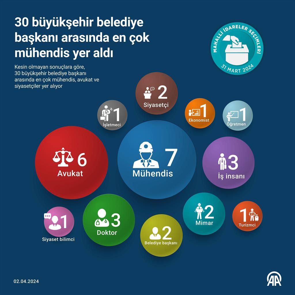 İşte büyükşehir başkanlarının meslekleri: Koltuğa en çok mühendisler oturdu Büyükşehir başkanlarında mühendisler çoğunlukta - 2. Resim
