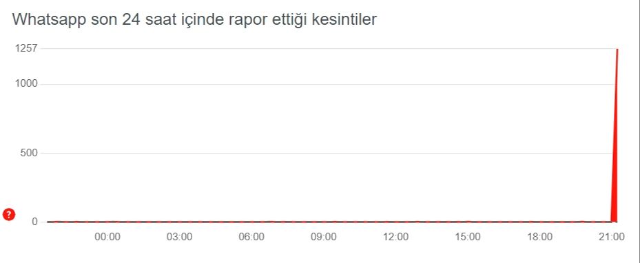 WhatsApp çöktü mü, mesaj neden gitmiyor? SON DAKİKA WhatsApp çalışmıyor WhatsApp çöktü mü, mesaj neden gitmiyor? SON DAKİKA WhatsApp çalışmıyor - 1. Resim