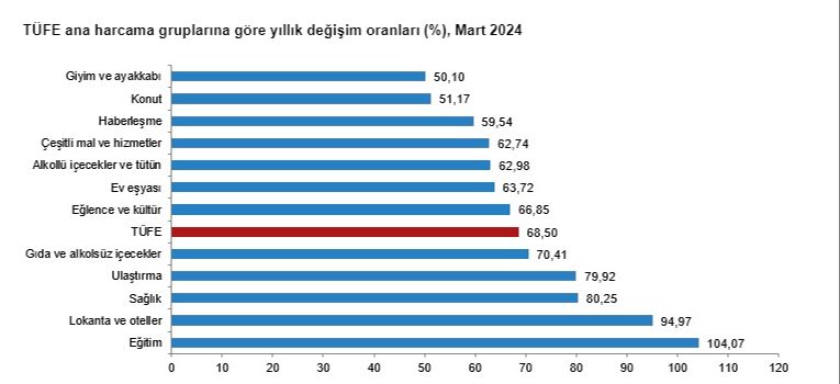 Yükseliş devam ediyor! Yıllık enflasyon yüzde 68,50'ye çıktı Yükseliş devam ediyor! Yıllık enflasyon yüzde 68,50'ye çıktı - 1. Resim