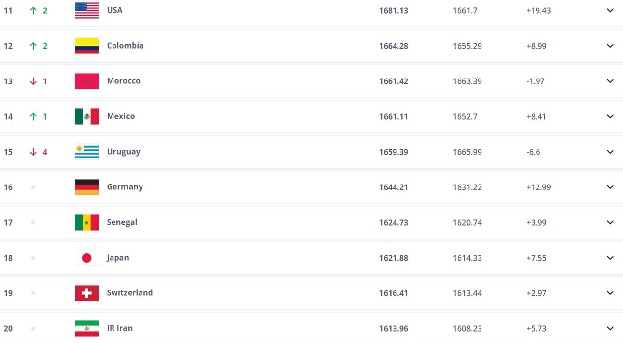 FIFA dünya sıralamasında Türkiye'ye şok! Güncellenen listede bakın Türkiye kaçıncı sırada FIFA dünya sıralamasında Türkiye'ye şok! Güncellenen listede bakın Türkiye kaçıncı sırada - 2. Resim