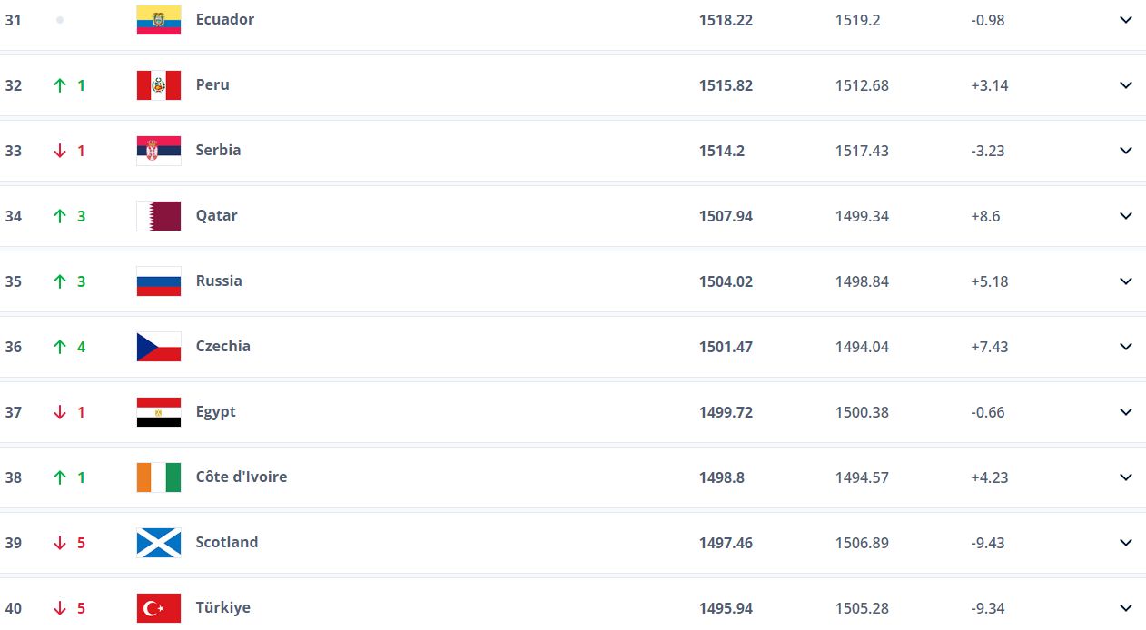 FIFA dünya sıralamasında Türkiye'ye şok! Güncellenen listede bakın Türkiye kaçıncı sırada FIFA dünya sıralamasında Türkiye'ye şok! Güncellenen listede bakın Türkiye kaçıncı sırada - 4. Resim