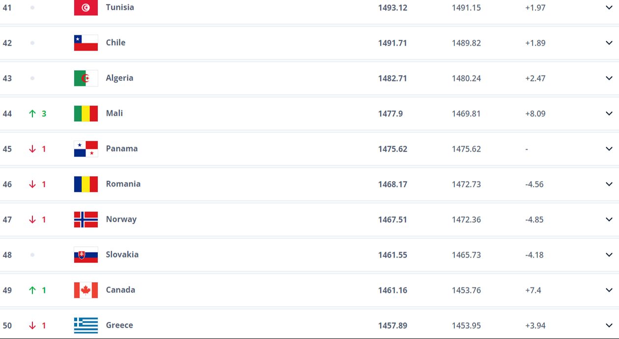 FIFA dünya sıralamasında Türkiye'ye şok! Güncellenen listede bakın Türkiye kaçıncı sırada FIFA dünya sıralamasında Türkiye'ye şok! Güncellenen listede bakın Türkiye kaçıncı sırada - 5. Resim