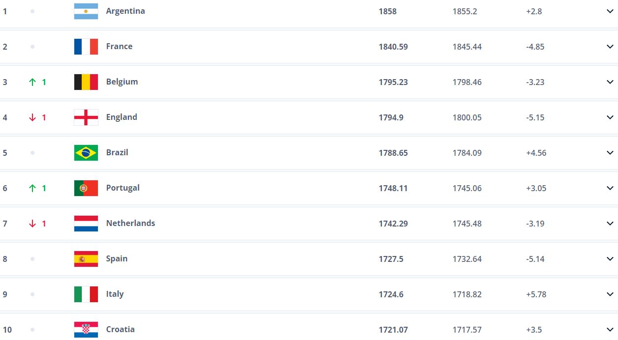 FIFA dünya sıralamasında Türkiye'ye şok! Güncellenen listede bakın Türkiye kaçıncı sırada FIFA dünya sıralamasında Türkiye'ye şok! Güncellenen listede bakın Türkiye kaçıncı sırada - 1. Resim