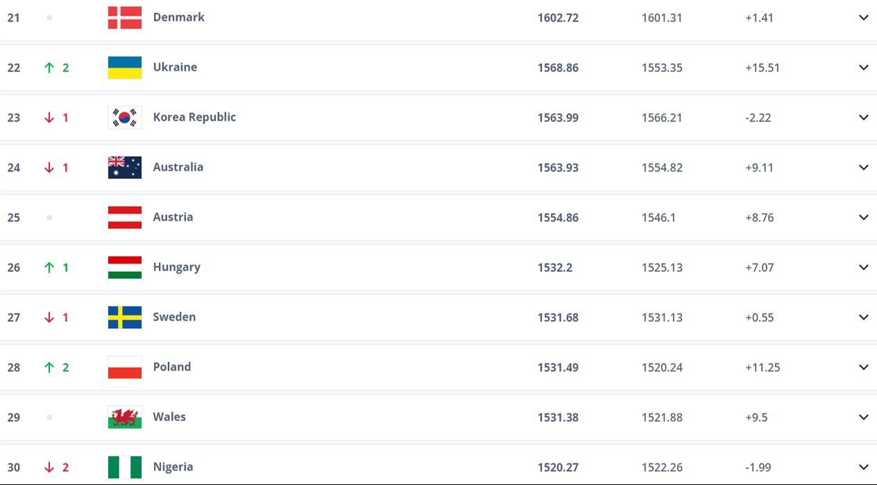 FIFA dünya sıralamasında Türkiye'ye şok! Güncellenen listede bakın Türkiye kaçıncı sırada FIFA dünya sıralamasında Türkiye'ye şok! Güncellenen listede bakın Türkiye kaçıncı sırada - 3. Resim
