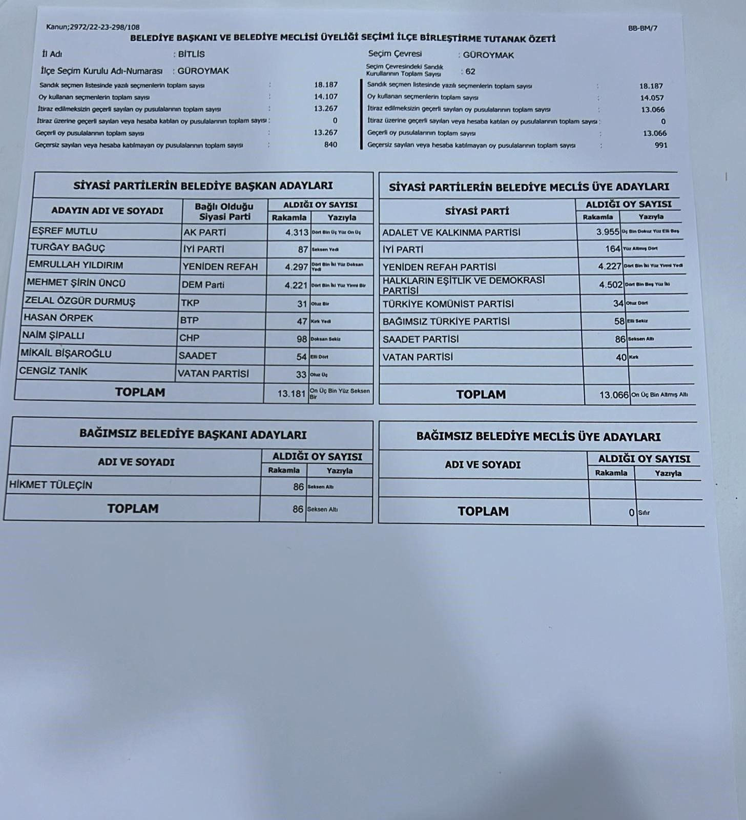 İtirazlar sonrası başkan değişti! Bitlis Güroymak'ta belediye YRP'den AK Parti'ye geçti İtirazlar sonrası başkan değişti! Bitlis Güroymak'ta belediye YRP'den AK Parti'ye geçti - 1. Resim