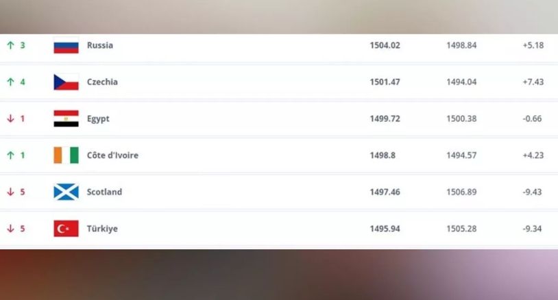 Türkiye FIFA dünya sıralamasında 5 basamak gerileyecek 40. oldu - 1. Resim