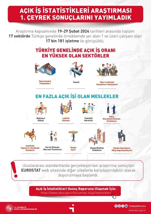 330 bin 325 açık iş var! En çok konfeksiyon işçisi aranıyor 330 bin 325 açık iş var! En çok konfeksiyon işçisi aranıyor - 1. Resim