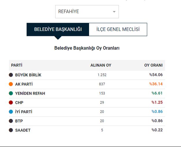 CHP'den 4. olduğu ilçede seçim itirazı! Refahiye'de oy pusulaları yeniden sayılıyor - 1. Resim