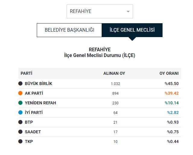 CHP'den 4. olduğu ilçede seçim itirazı! Refahiye'de oy pusulaları yeniden sayılıyor - 2. Resim