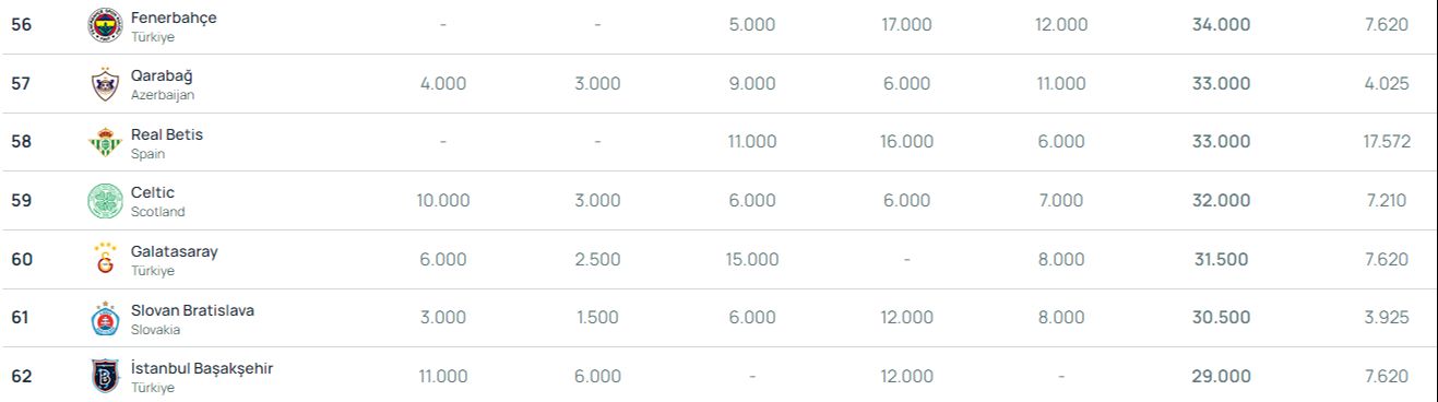 UEFA kulüpler sıralaması güncellendi! İlk 100'de 3 Türk takımı var! En başarılı takım ise... UEFA kulüpler sıralaması güncellendi! İlk 100'de 3 Türk takımı var! En başarılı takım ise... - 2. Resim