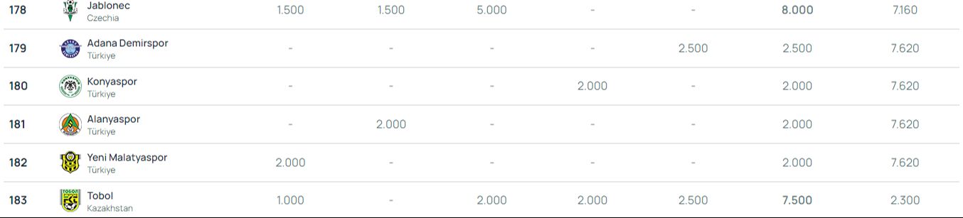 UEFA kulüpler sıralaması güncellendi! İlk 100'de 3 Türk takımı var! En başarılı takım ise... UEFA kulüpler sıralaması güncellendi! İlk 100'de 3 Türk takımı var! En başarılı takım ise... - 5. Resim