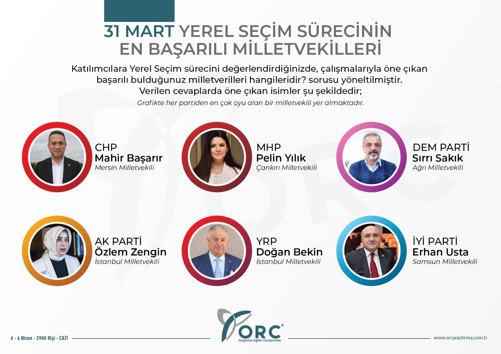 Yerel seçim sürecinin en başarılı milletvekilleri kim? ORC'den dikkat çeken araştırma - 1. Resim