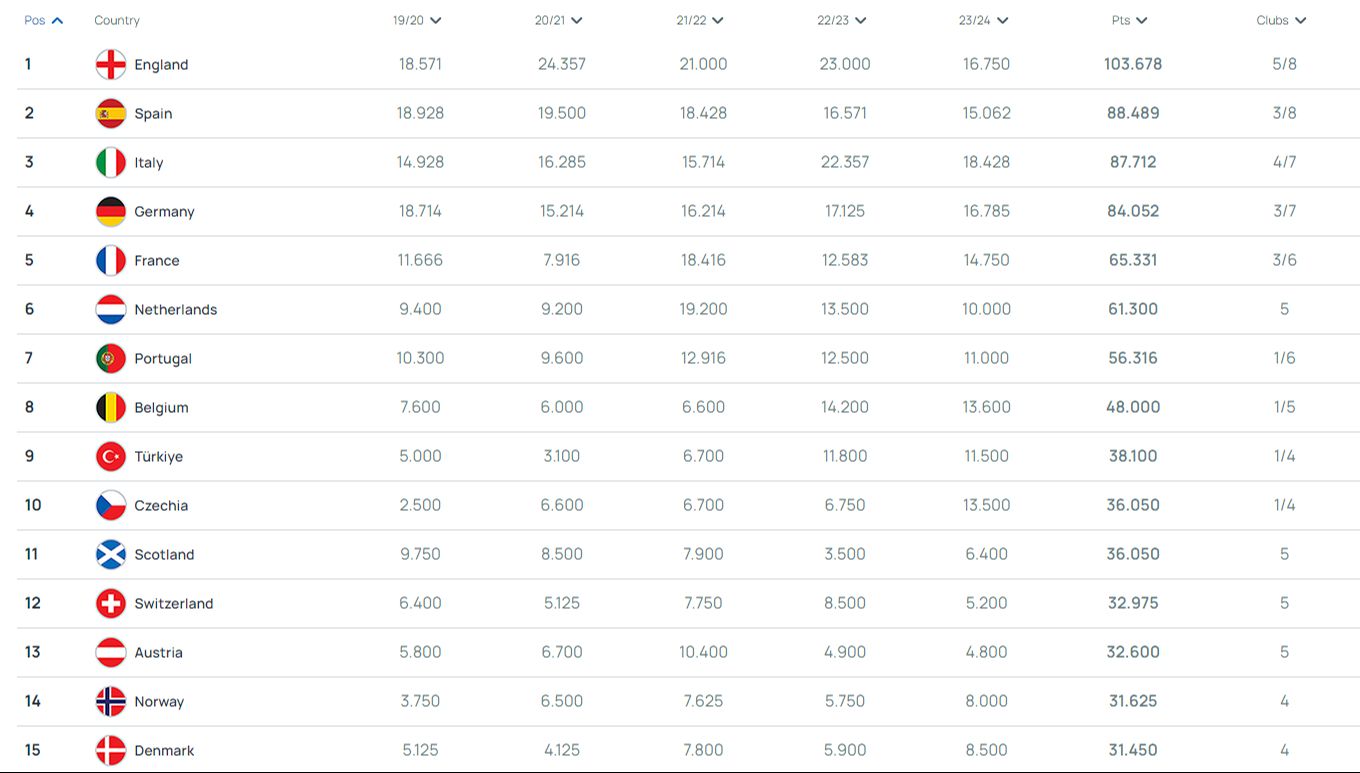 Fenerbahçe'nin Olympiakos'a yenilmesi sonrası ülke puanı sıralamasında Türkiye kaçıncı sırada? İşte son durum - 1. Resim