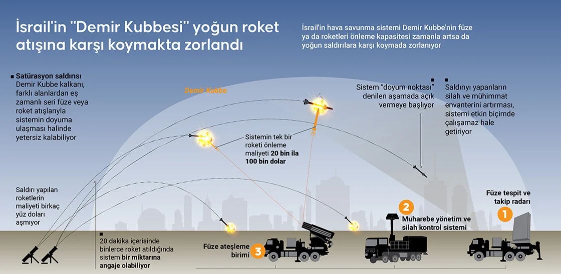 İran füzelerinin yüzde 99'u havada yok edildi! İsrail'in 'Demir Kubbe'si nasıl çalışıyor? İran füzelerinin yüzde 99'u havada yok edildi! İsrail'in 'Demir Kubbe'si nasıl çalışıyor? - 1. Resim