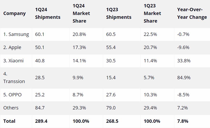 2024'ün ilk çeyreğinde en çok satan cep telefonları Samsung ilk sırada - 3. Resim