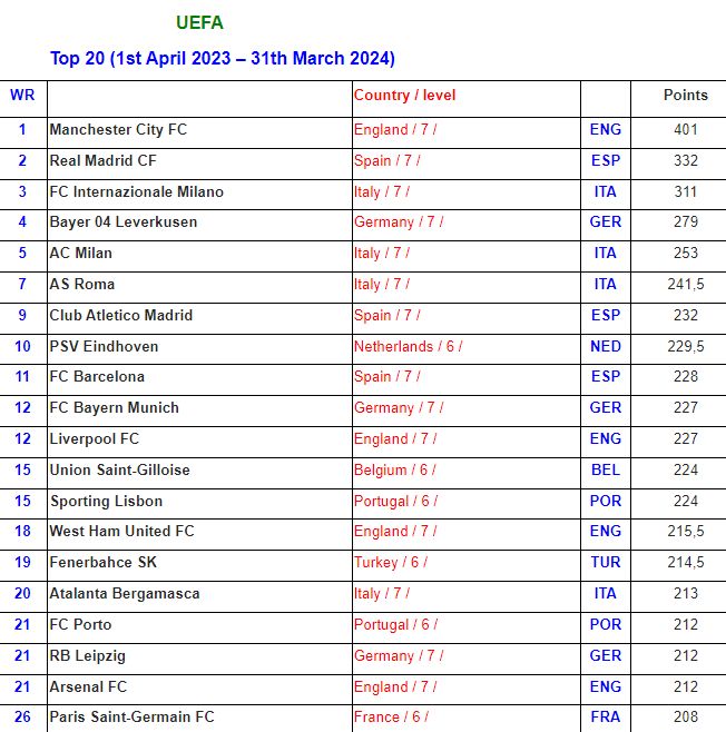 Dünyanın en iyi kulüpleri sıralamasında tek Türk takımı var! İlk 20'deki o takım... Dünyanın en iyi kulüpleri sıralamasında tek Türk takımı var! İlk 20'deki o takım... - 1. Resim