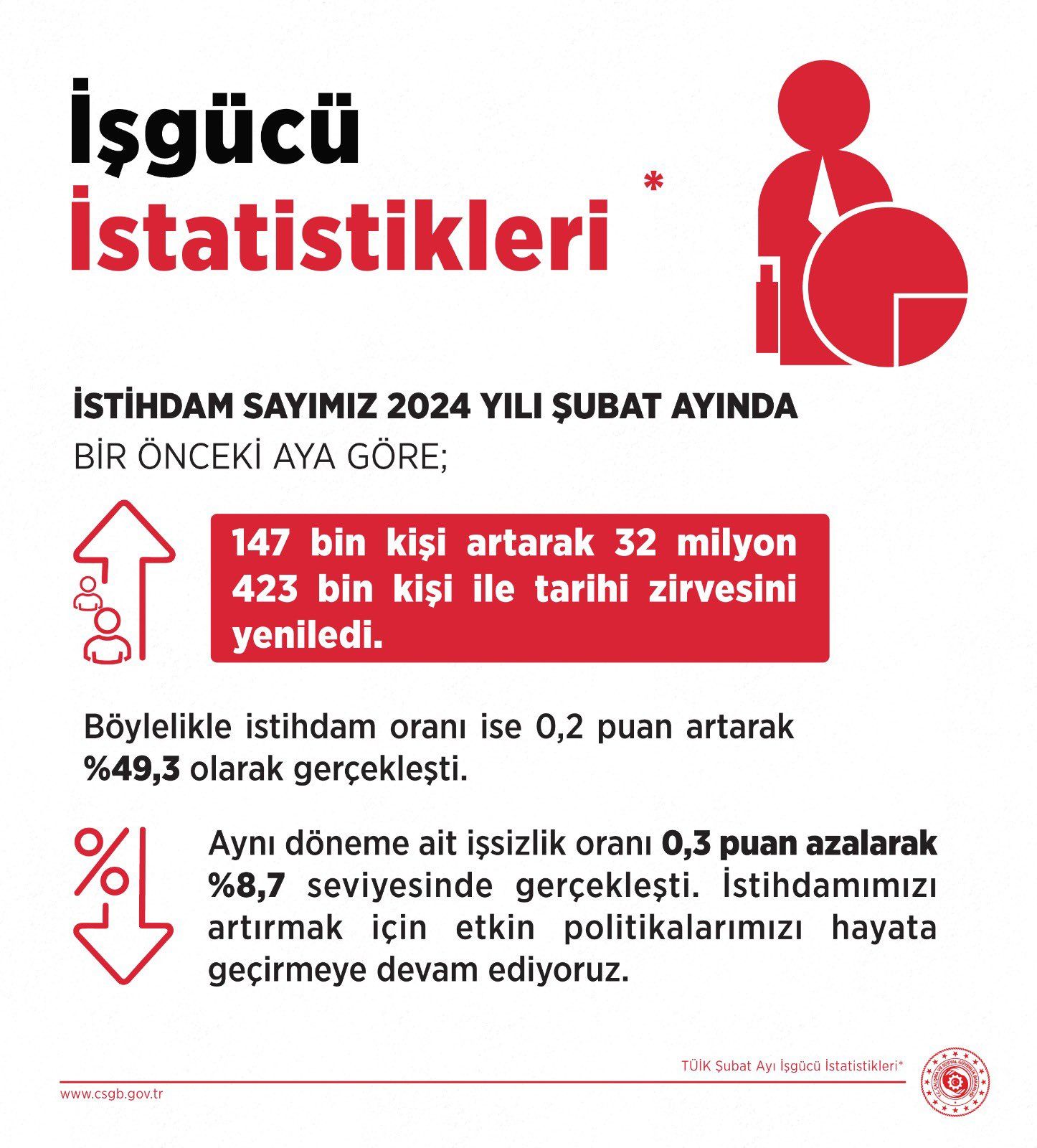 Vedat Işıkhan: İstihdam sayımız 147 bin kişi artarak tarihi zirvesini yeniledi Vedat Işıkhan: İstihdam sayımız 147 bin kişi artarak tarihi zirvesini yeniledi - 1. Resim