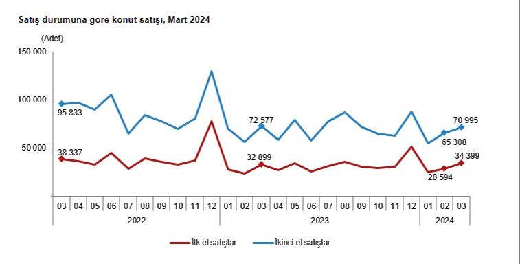 TÜİK rakamları açıkladı! Martta 105 bin 394 konut satıldı TÜİK rakamları açıkladı! Martta 105 bin 394 konut satıldı - 2. Resim