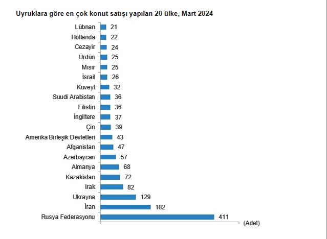 TÜİK rakamları açıkladı! Martta 105 bin 394 konut satıldı TÜİK rakamları açıkladı! Martta 105 bin 394 konut satıldı - 3. Resim