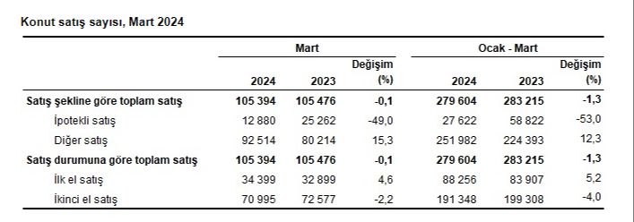 TÜİK rakamları açıkladı! Martta 105 bin 394 konut satıldı TÜİK rakamları açıkladı! Martta 105 bin 394 konut satıldı - 1. Resim