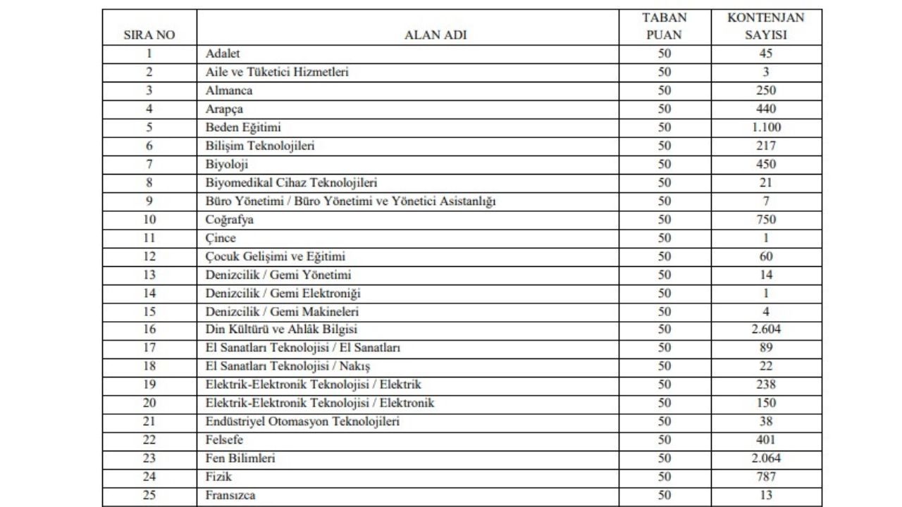 Branşlara göre 2024 öğretmen atama kontenjanı! 2023 yılında 45 bin öğretmen ataması yapıldı Branşlara göre 2024 öğretmen atama kontenjanı! 2023 yılında 45 bin öğretmen ataması yapıldı - 3. Resim
