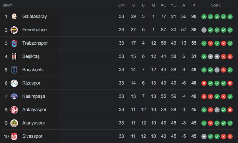 Fenerbahçe ile Galatasaray arasında 4 puan fark var! Son 5 hafta kaldı Fenerbahçe ile Galatasaray arasında 4 puan fark var! Son 5 hafta kaldı - 1. Resim