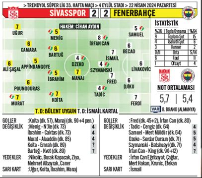 F.bahçe deplasmanda Sivasspor’la yenişemedi, yarışta büyük bir yara aldı F.bahçe deplasmanda Sivasspor’la yenişemedi, yarışta büyük bir yara aldı - 1. Resim